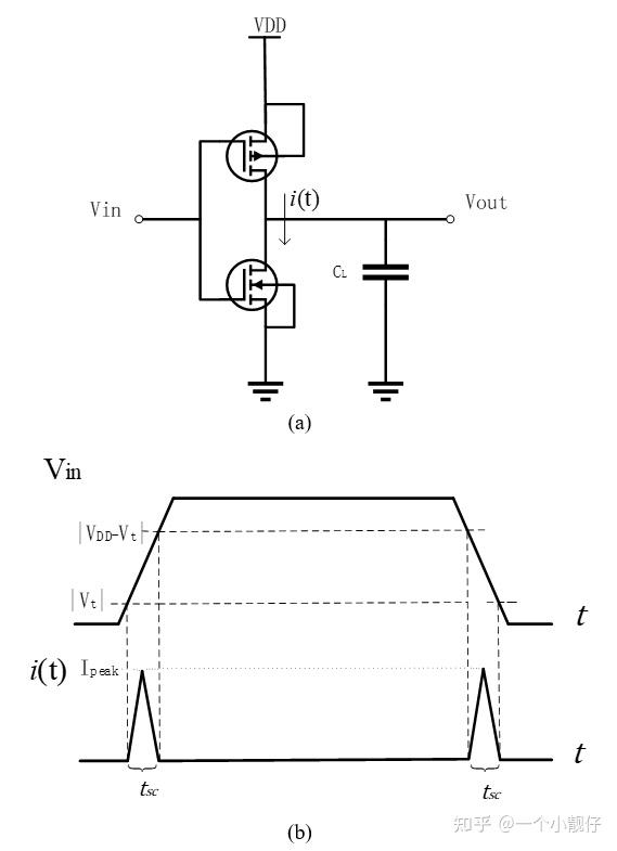 数字集成电路cmos反相器的功耗