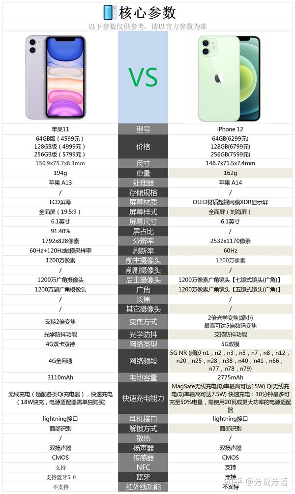 建议三:虽然苹果12手机各方面配置都非常不错,但是价格昂贵而且能耗