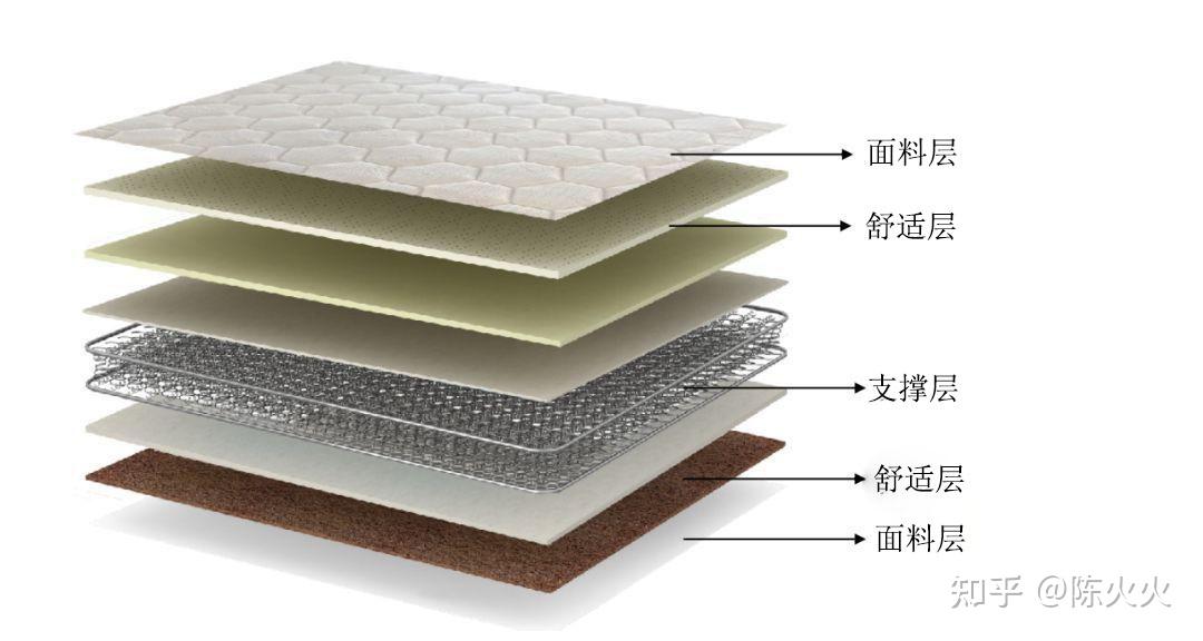 二,床垫的结构及其分类