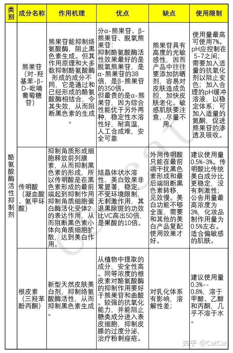 根据美白的机理,美白成分就可以分成以下几类:酪氨酸酶活性抑制剂