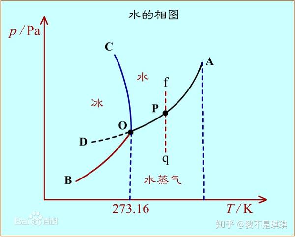 这是水的三相图,在温度小于273.