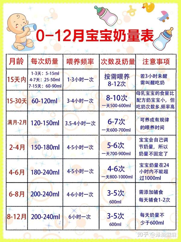 避免过度喂养的6个表现,新生儿0-12月奶量标准