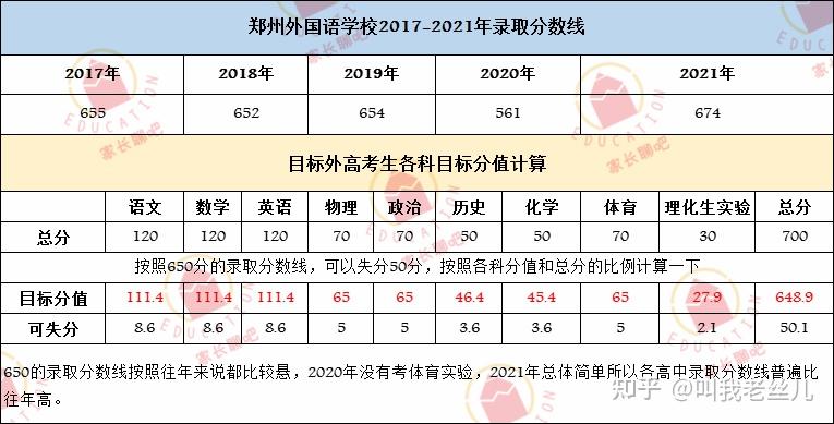 七科要考到多少分才能上外高2022年郑州外国语学校最全讲解