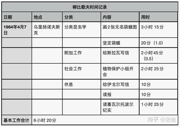 柳比歇夫时间管理法