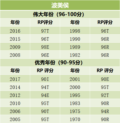 最新版超详细波尔多究竟有哪些好年份