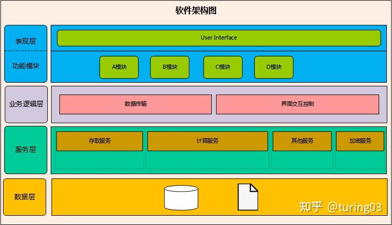 3.软件体系结构设计