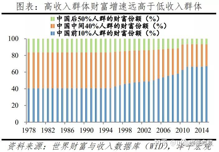 财富的代际传递加强,机会不公对收入分配的影响凸显,贫困人口上升