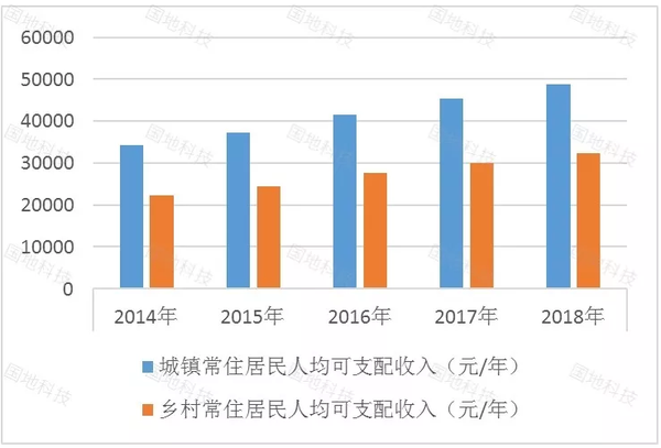 中山市常住城乡居民人均可支配收入情况