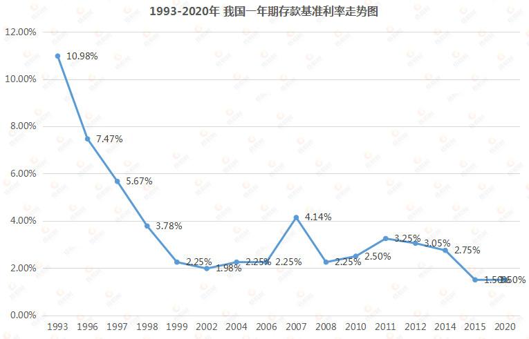 放在当下来看,存款利率的猛然下跌,确实让人难以接受,但其实长期来看