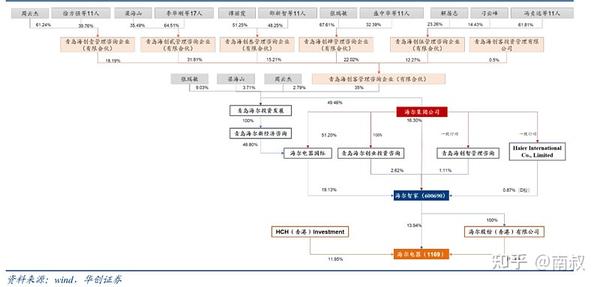 我们先来看看海尔复杂的股权结构,因为南叔无法通过文字清晰的表述