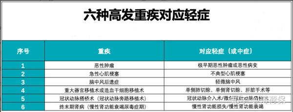 有哪些重大疾病险 买了重疾险感觉被骗了