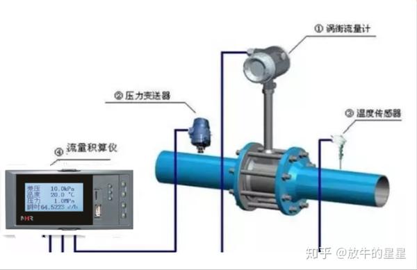 一文看懂各种流量计工作原理及优缺点 知乎