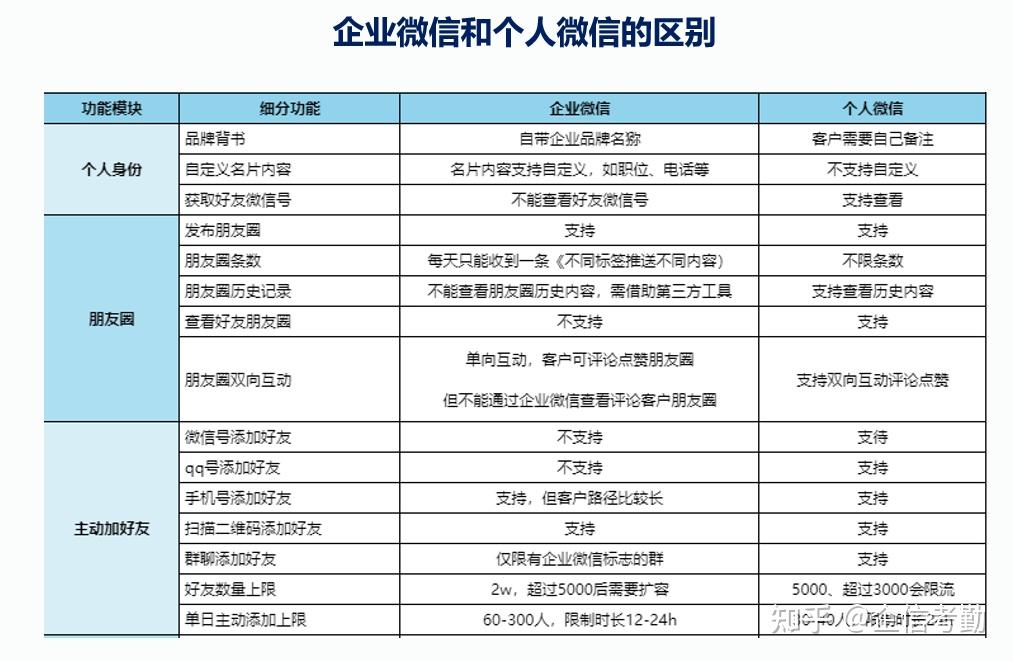 企业微信和个人微信对比