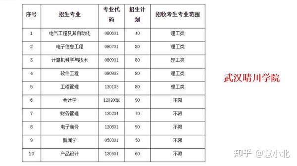 湖北师范大学文理学院 考生只能填报一个与本人专科专业相关的本科