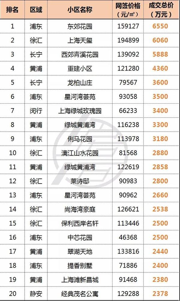 【2020上海房价】上海楼市3月二手房共成交1.52w套!