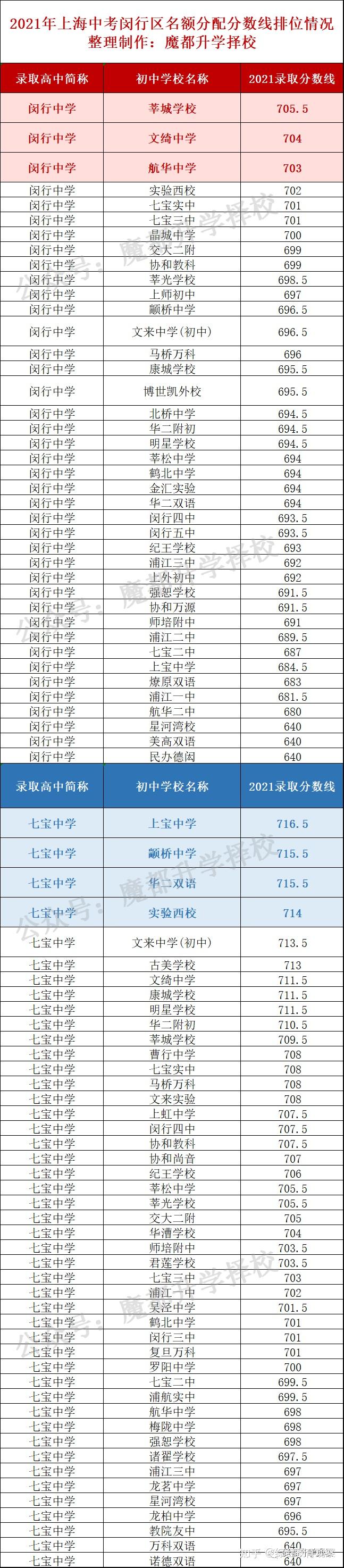 4、松江区高中排名榜：中国高中前10名？