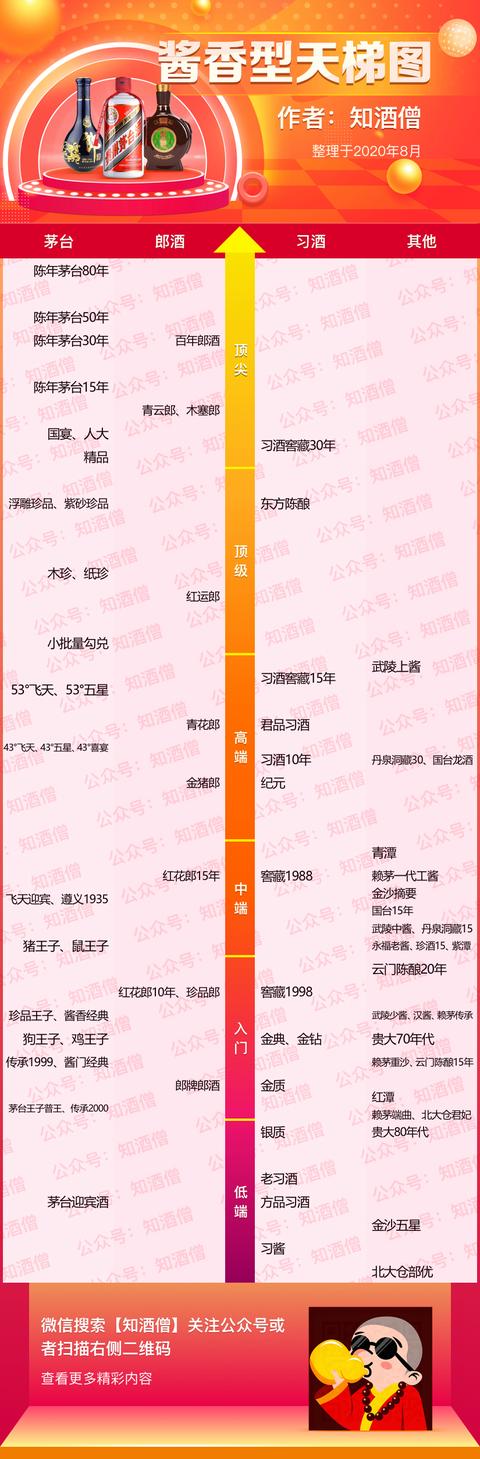 欢迎关注公众号"知酒僧",都是与酒相关的文章,上面这是酱香天梯图