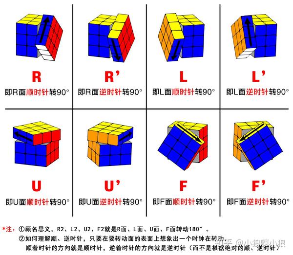 字母表示魔方的转动