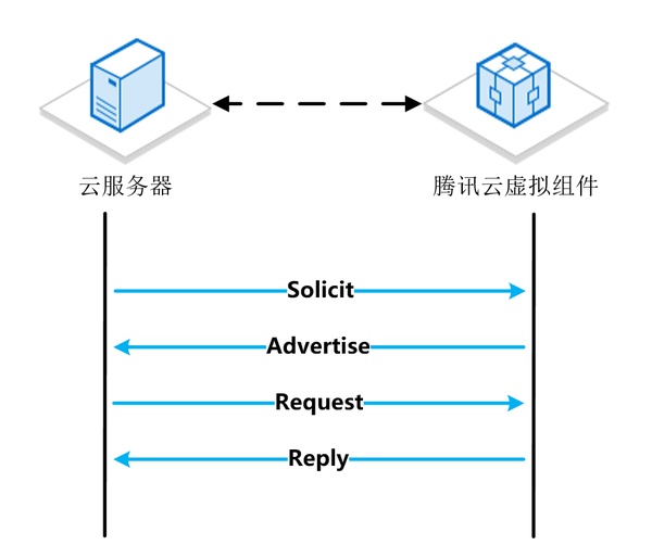 地址的交互报文如下所示: 客户端cvm(云服务器)发送solicit报文来发现