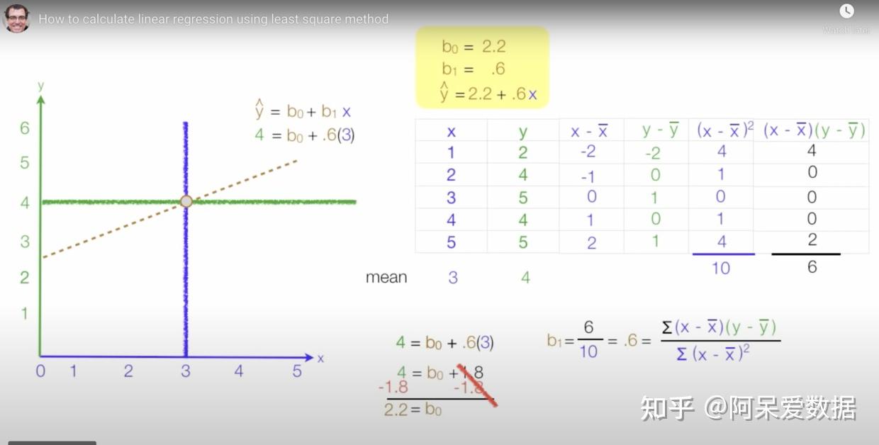 squared error 即sum(y_actual-y_estimate^2对应线性回归的公式如下