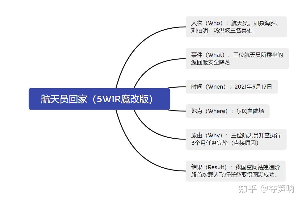 思维导图进阶篇四牛b地分析航天员回家这一重要新闻5w1h