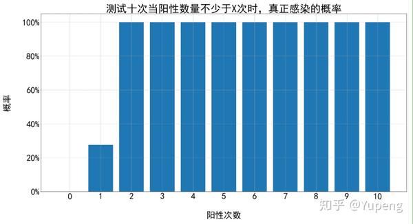 10次的阳性次数累计分布如下