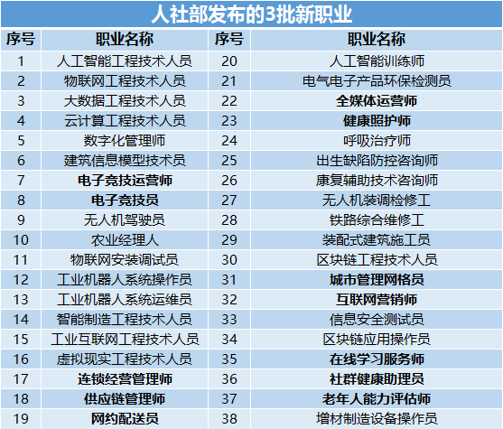 职域学堂丨这些新职业工资轻松翻倍有你想从事的吗