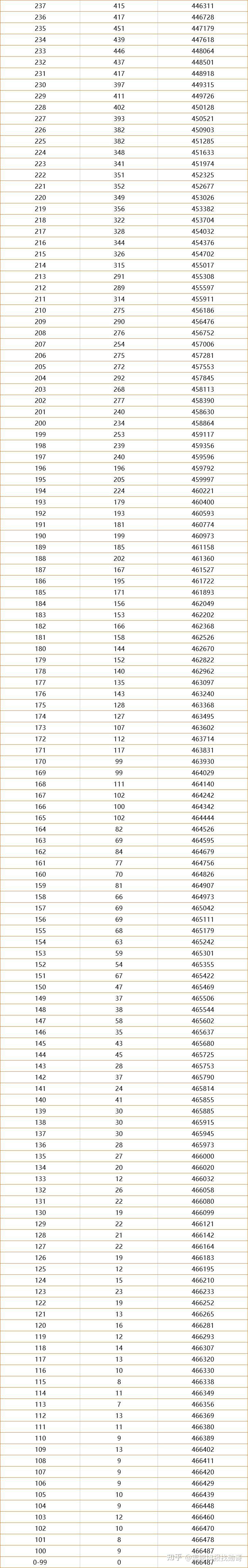 2021年高考成绩文科分段表:从数据来看,河南今年考上本科批次线的人数