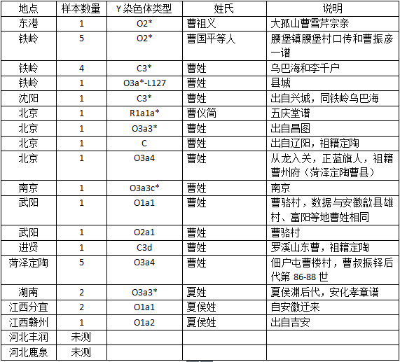 东港大孤山,铁岭腰堡两支曹姓的y染色体测得结果均属o2*单倍群(m268