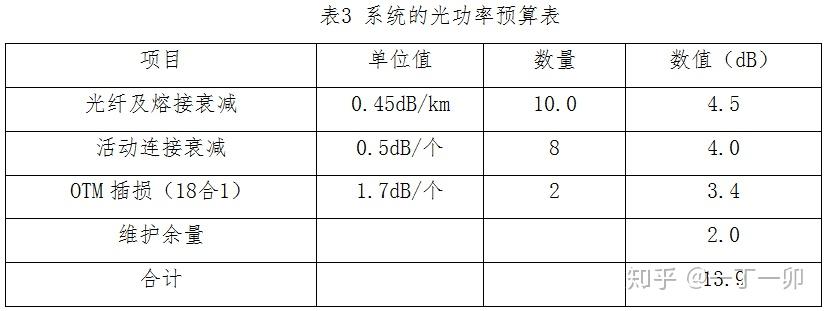 3,系统的光功率预算指标要求