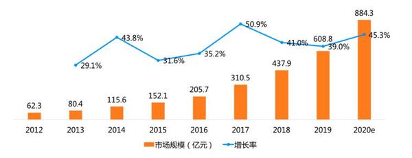 图表2012-2020在线教育市场规模及增长率