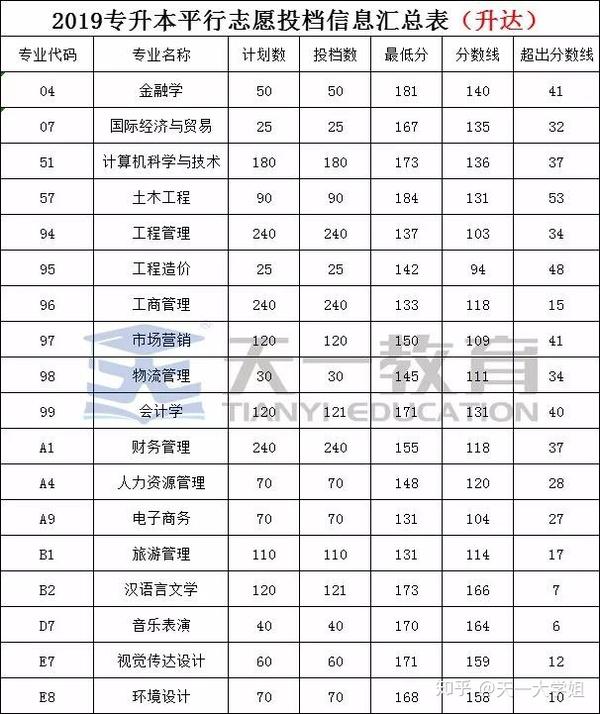 郑州升达经贸管理学院2016-2020年专升本录取分数线