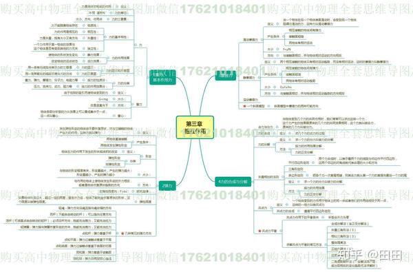 高中物理思维导图,自己精心编制的