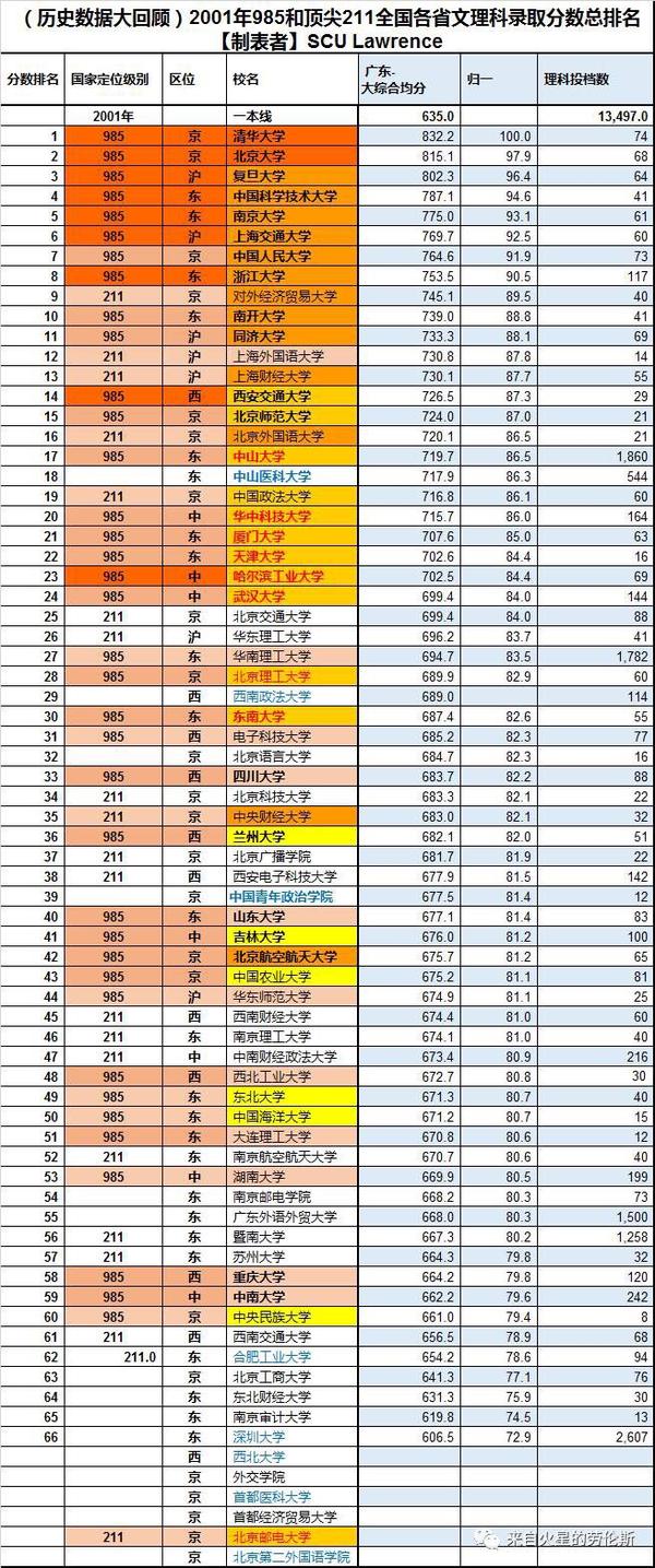 【高考分数线排名】2001-2017年985与顶尖211院校录取