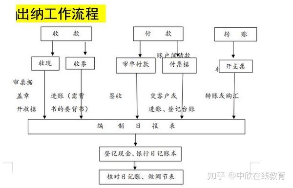 出纳工作流程