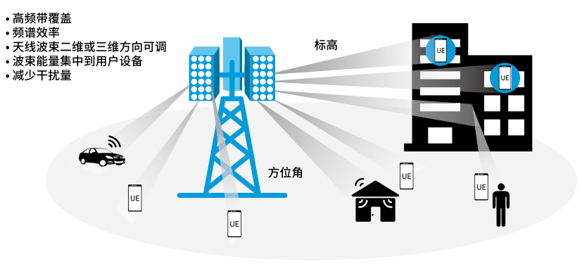 毫米波让5g回归初心大带宽低时延的万物互联