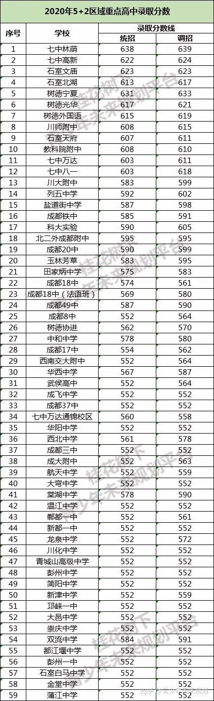 择校必看成都上百所高中2020年中考录取分数线大盘点你的目标是哪所