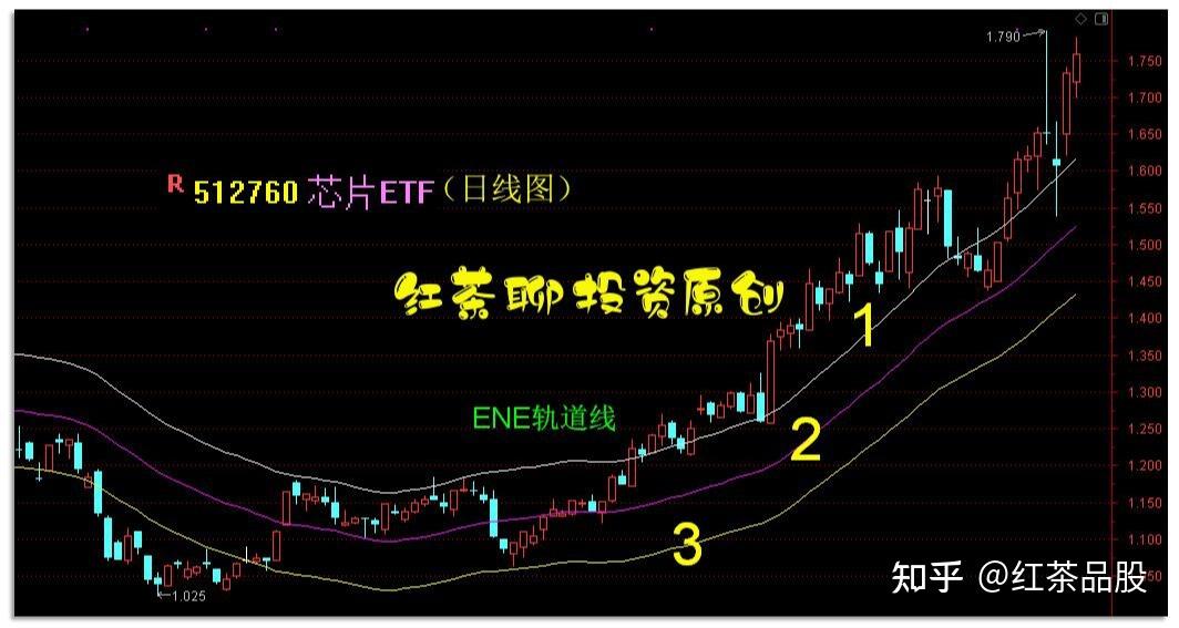 (四)下方是 煤炭etf 的日线级别最新动态,属于日线级别的ene轨道线