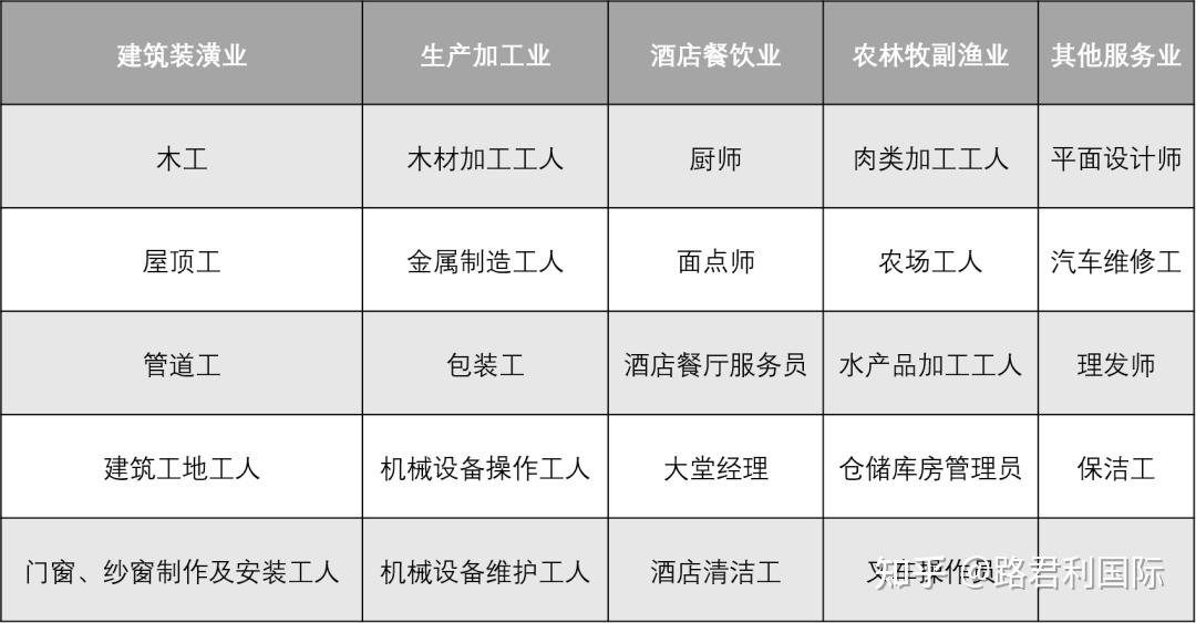 加拿大蓝领工作移民岗位更新