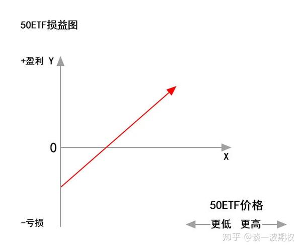 接下来来看一下买入认购期权的到期损益图