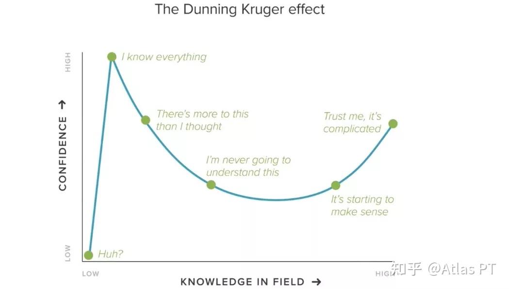 "这是"邓宁-克鲁格效应(the dunning kuger effect)"的主要思想.