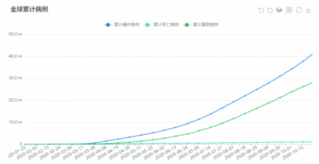 三项重要数据带你看清全球疫情趋势