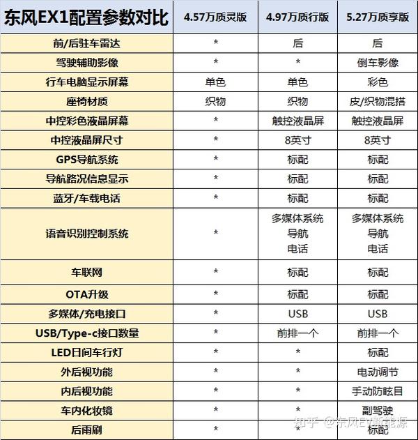 详细为大家介绍东风新能源ex1各版本配置车型间的区别