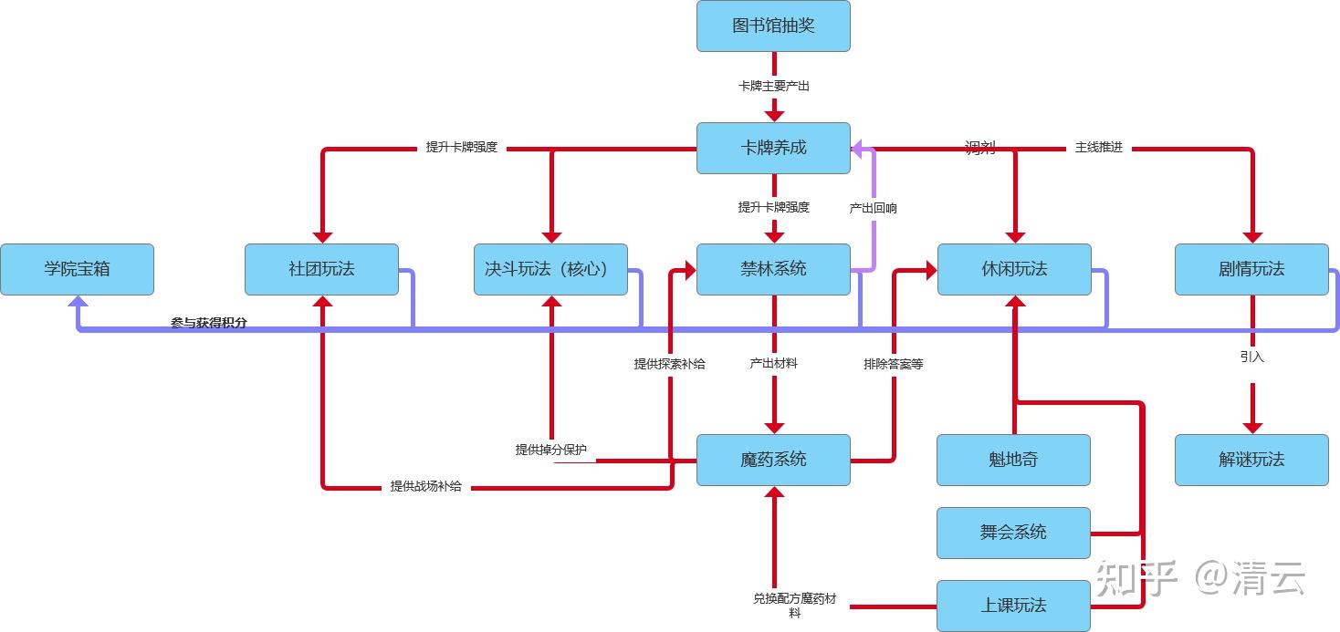 哈利波特魔法觉醒游戏分析