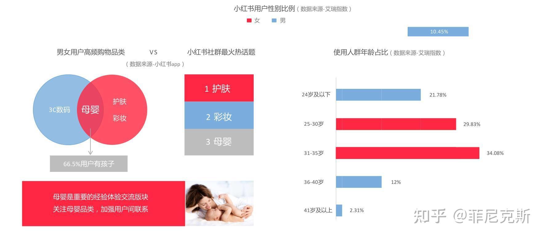 2.小红书用户画像分析