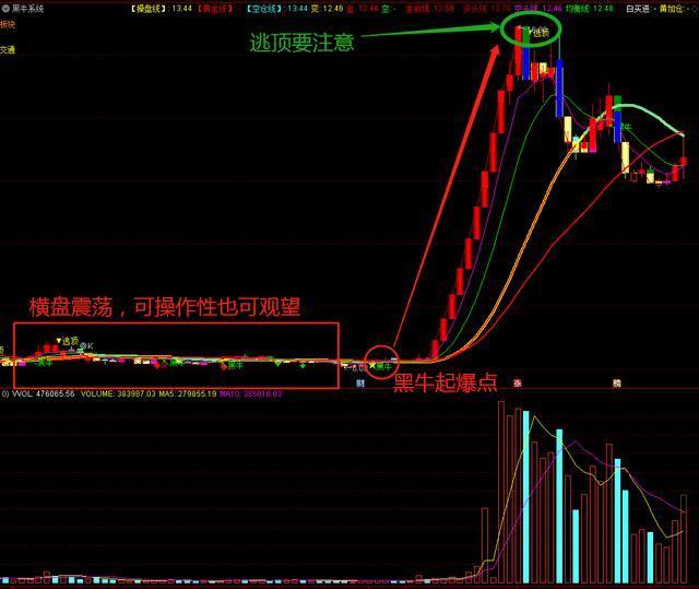 通达信黑牛系统指标一看就懂的趋势精准高效找准建仓时机