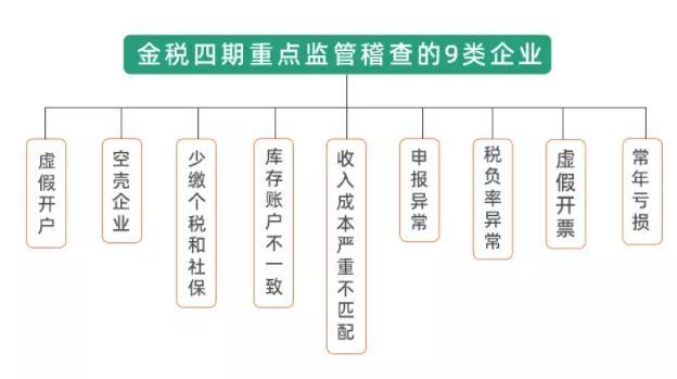 金税四期8月1号正式上线对企业意味着什么