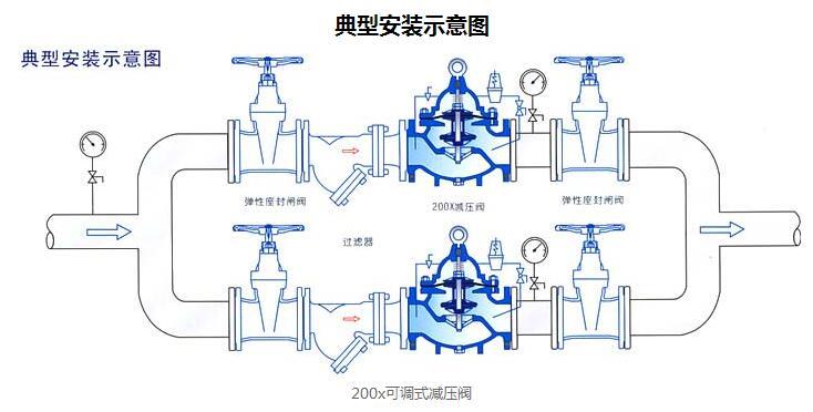 200x可调式减压阀使系统无须另设专门的消防单独供水管网,大大地节约