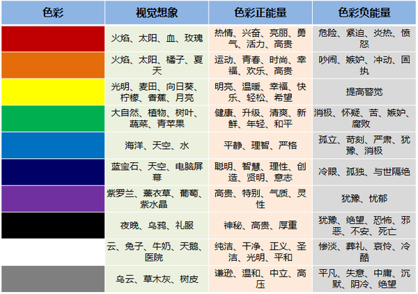 色彩是具有语言性的,不仅使人产生冷暖,轻重,远近,明暗的感觉,还会