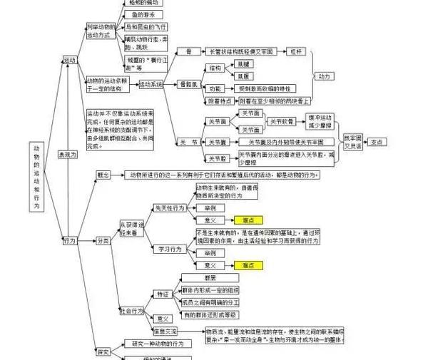 新学期初中生物思维导图,学透初中生物!